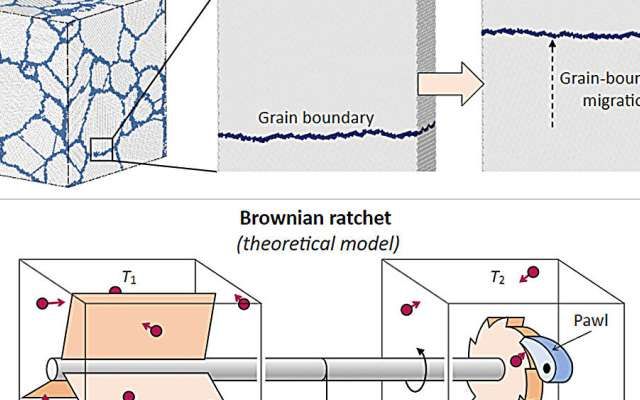 Researchers at City University of Hong Kong  reshape the understanding of grain boundaries