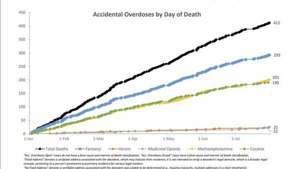 旧金山继续努力应对高发的意外过量死亡率，其中超过70%与芬太尼有关。